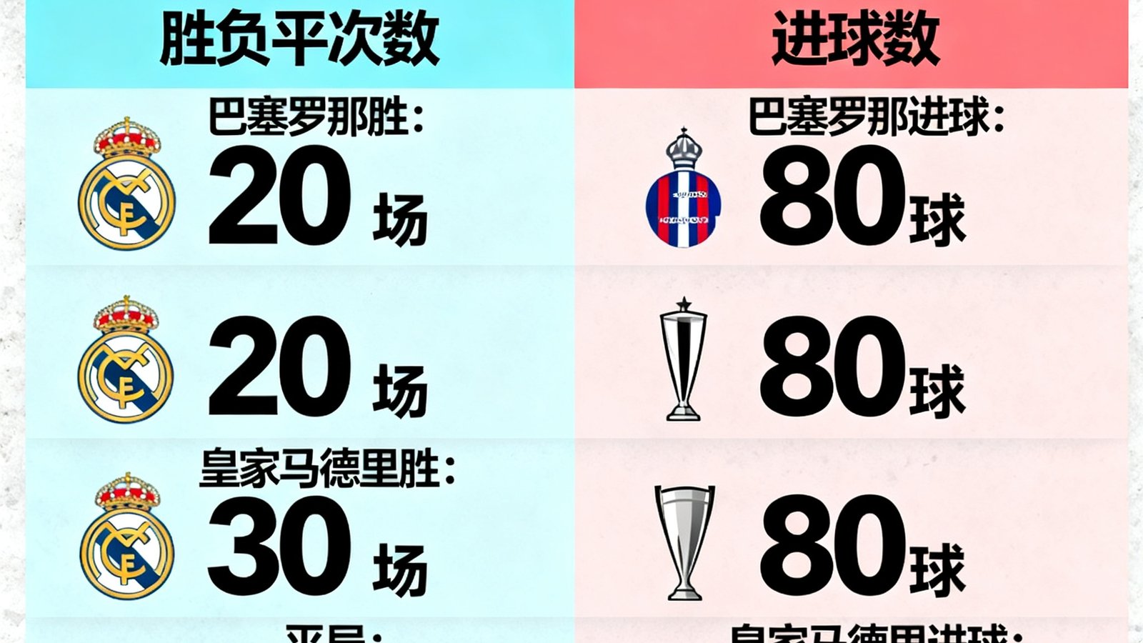 人人体育数据页面显示巴塞罗那与皇家马德里历史交锋统计，包含胜负平次数和进球数